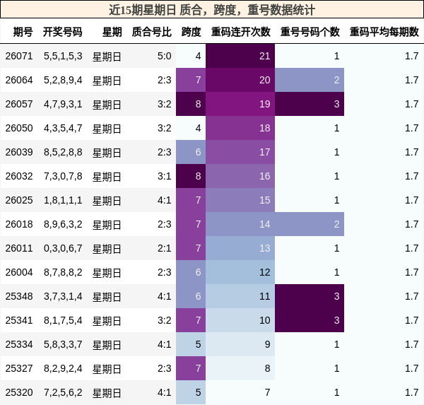近15期星期日 质合，跨度，重号数据统计