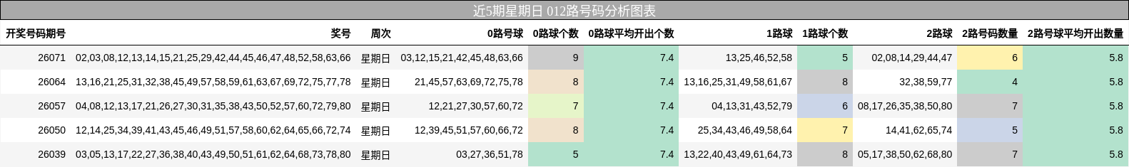 近5期星期日 012路号码分析图表