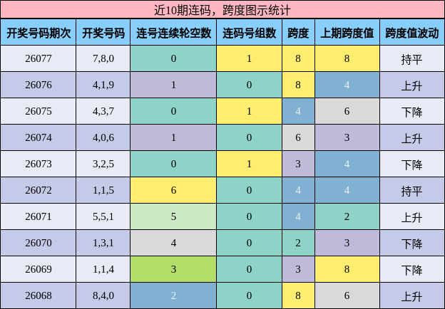 连码分析，跨度分析