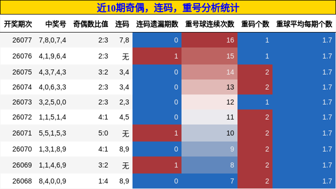 奇偶分析，连码分析，重号分析