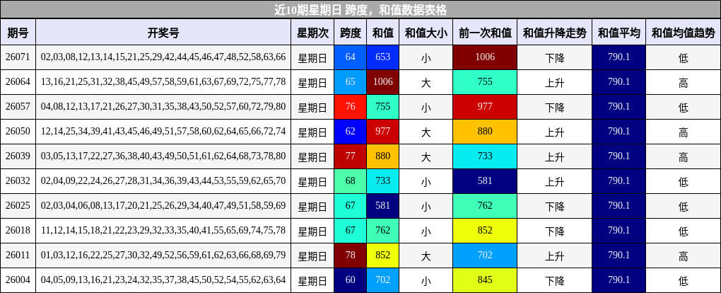 近10期星期日 跨度，和值数据表格