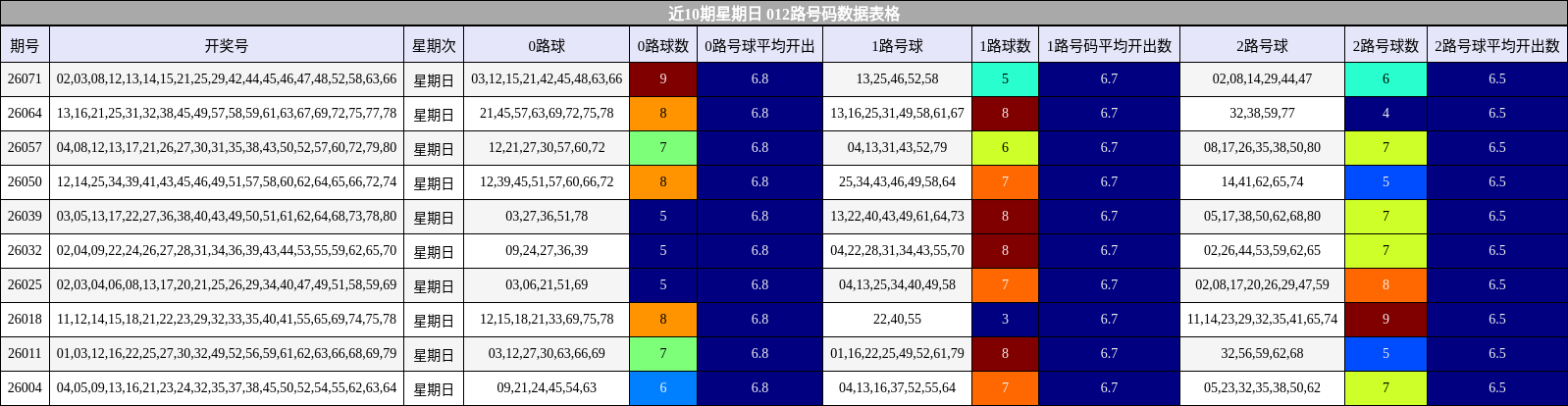 近10期星期日 012路号码数据表格