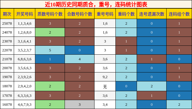 质合分析，重号分析，连码分析