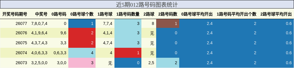 近5期012路号码图表统计