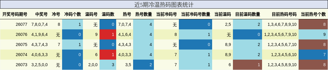 近5期冷温热码图表统计