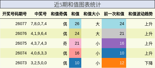 近5期和值图表统计