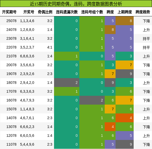 奇偶分析，连码分析，跨度分析