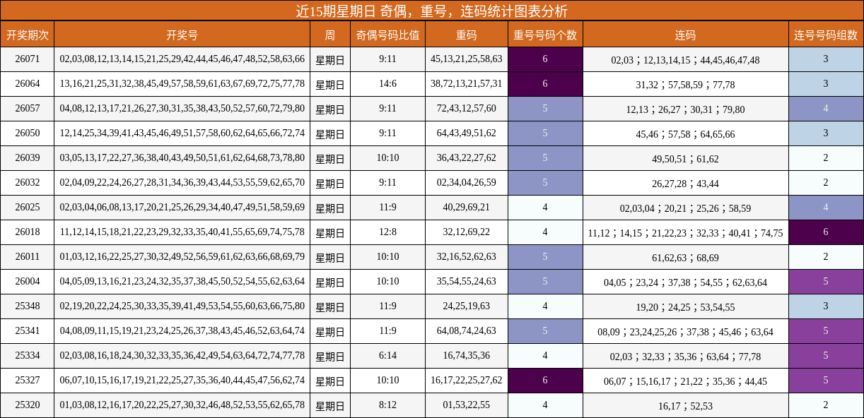 近15期星期日 奇偶，重号，连码统计图表分析