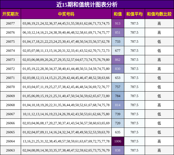 近15期和值统计图表分析