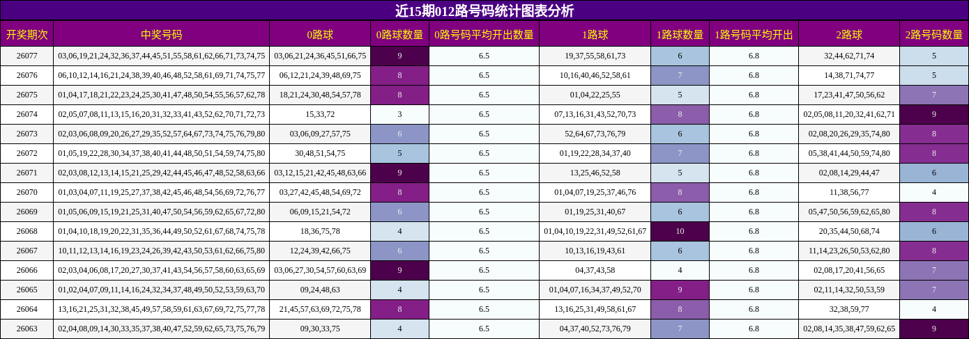 近15期012路号码统计图表分析