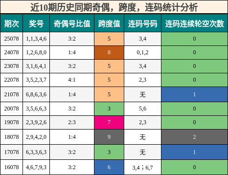近10期历史同期奇偶，跨度，连码统计分析