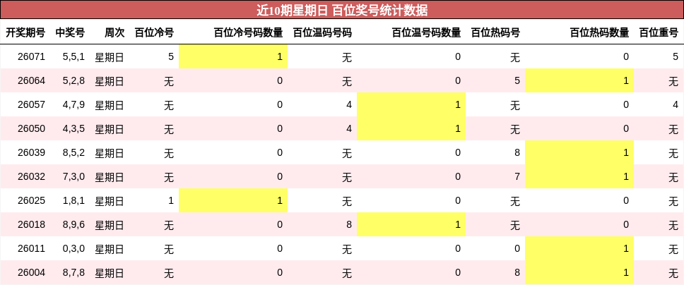 近10期星期日 百位奖号统计数据