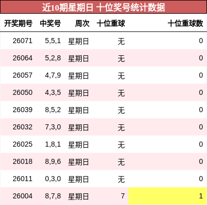 近10期星期日 十位奖号统计数据