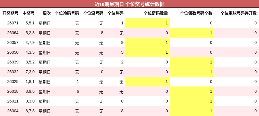 近10期星期日 个位奖号统计数据