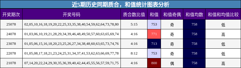 质合分析，和值分析
