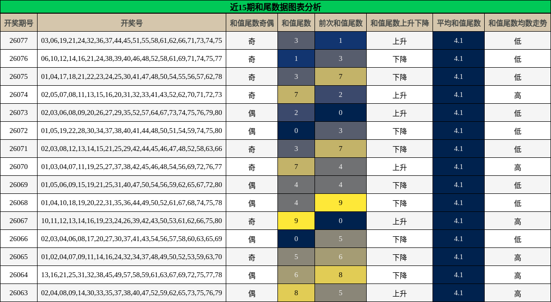 近15期和尾数据图表分析