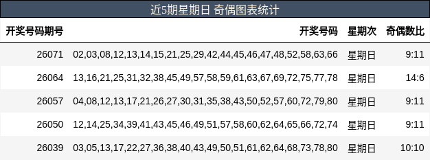 近5期星期日 奇偶图表统计