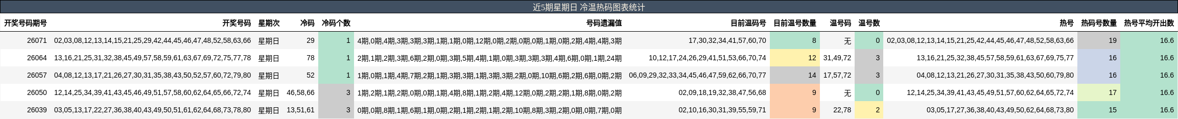 近5期星期日 冷温热码图表统计