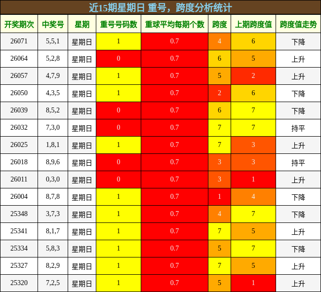 重号分析，跨度分析