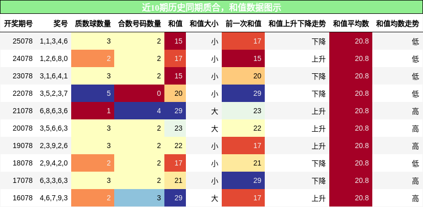 质合分析，和值分析