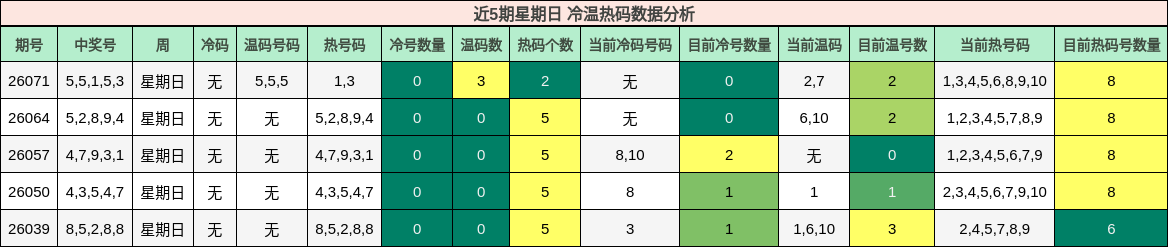 近5期星期日 冷温热码数据分析