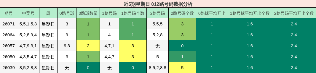 近5期星期日 012路号码数据分析