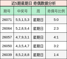 近5期星期日 奇偶数据分析