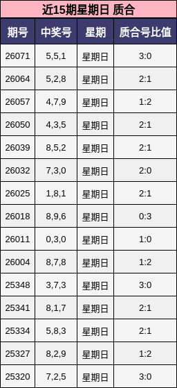 近15期星期日 质合分析