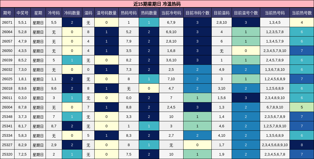 近15期星期日 冷温热码分析