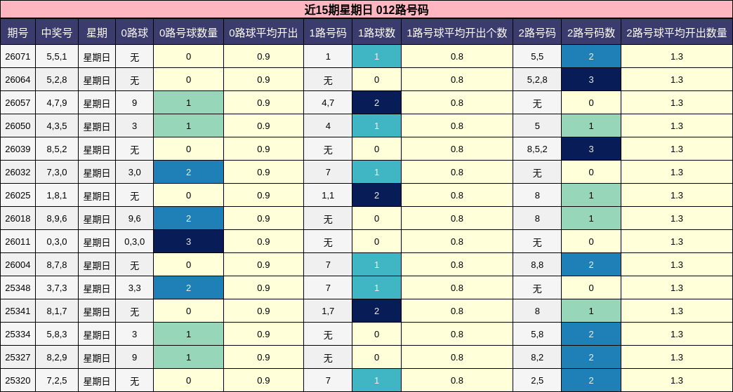 近15期星期日 012路号码分析