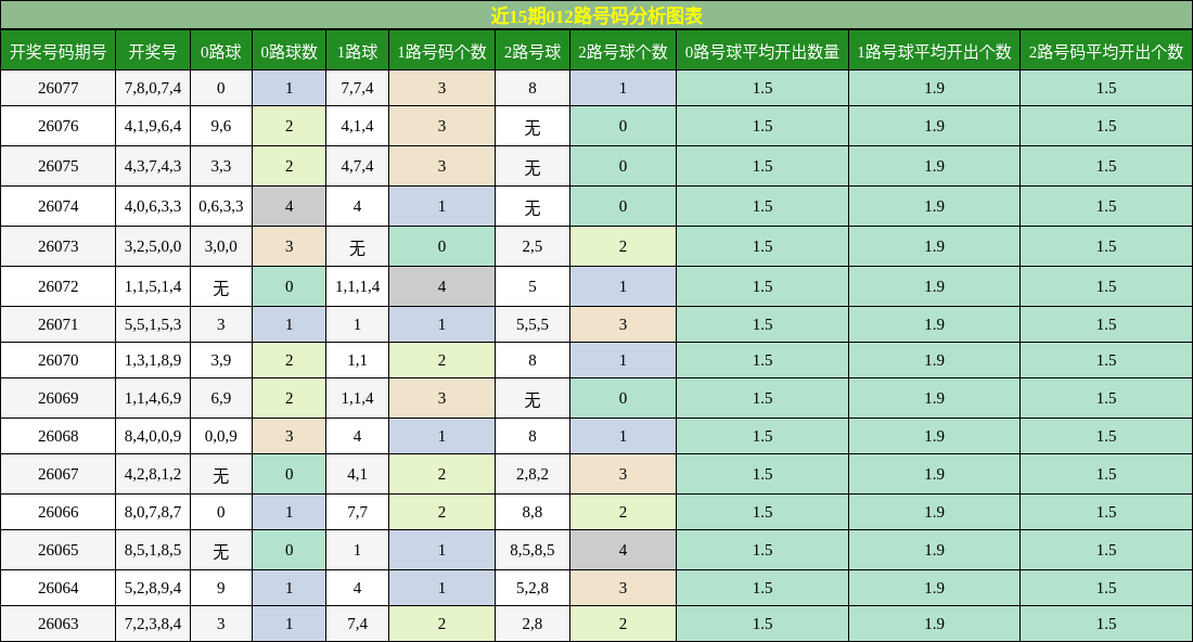 近15期012路号码分析图表