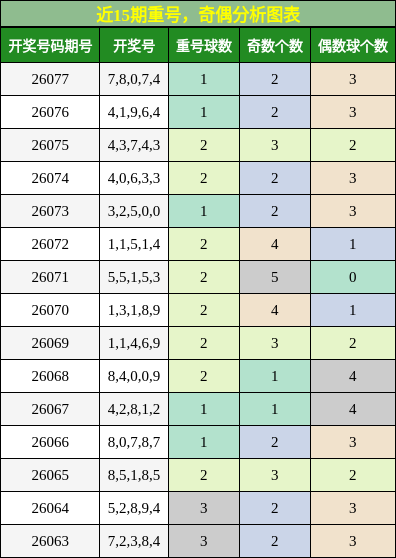 近15期重号，奇偶分析图表
