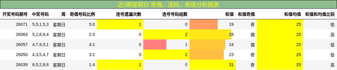 近5期星期日 奇偶，连码，和值分析图表