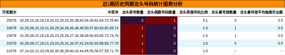龙头号码分析