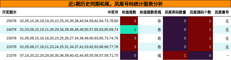 和尾分析，凤尾号码分析