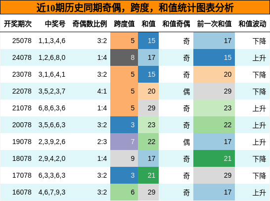 奇偶分析，跨度分析，和值分析