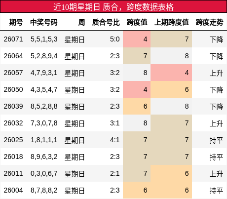 近10期星期日 质合，跨度数据表格