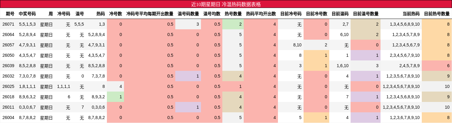 近10期星期日 冷温热码数据表格