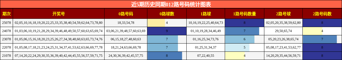 近5期历史同期012路号码统计图表