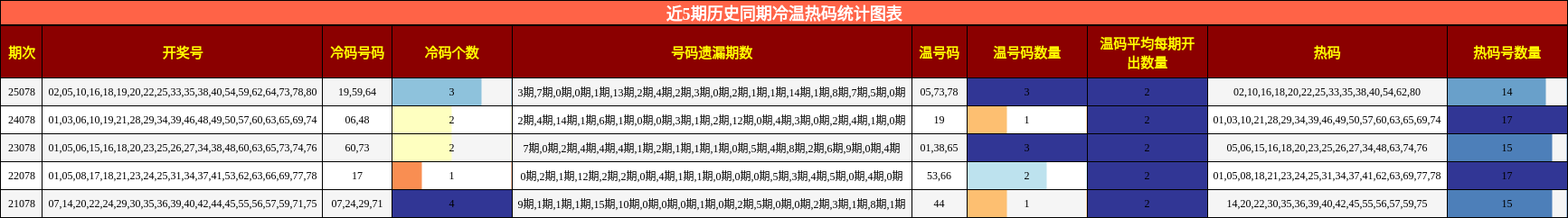 近5期历史同期冷温热码统计图表