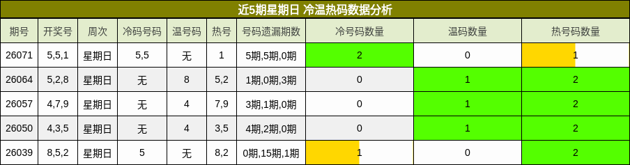 近5期星期日 冷温热码数据分析