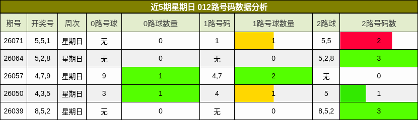 近5期星期日 012路号码数据分析