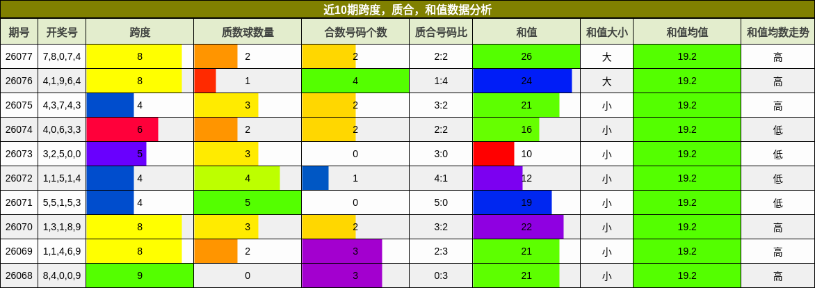 跨度分析，质合分析，和值分析
