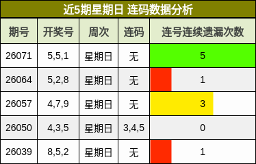 近5期星期日 连码数据分析