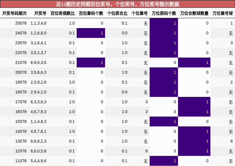 百位奖号分析，个位奖号分析，万位奖号分析