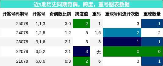 奇偶分析，跨度分析，重号分析