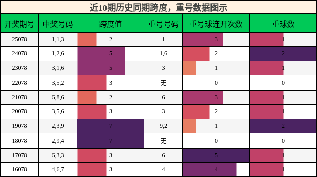跨度分析，重号分析