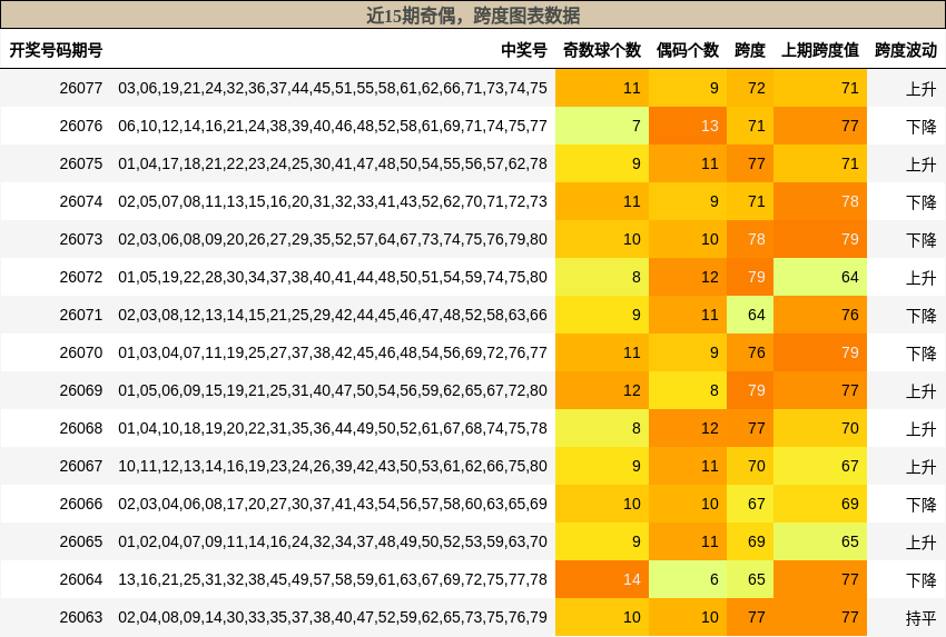 奇偶分析，跨度分析