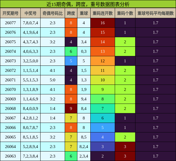 奇偶分析，跨度分析，重号分析