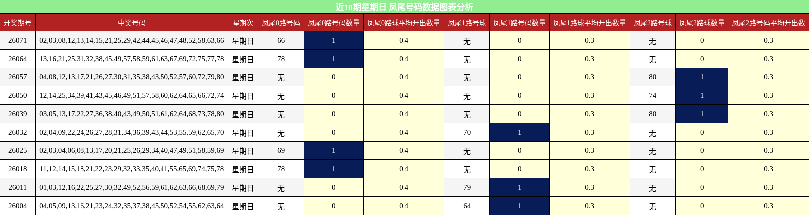 近10期星期日 凤尾号码数据图表分析